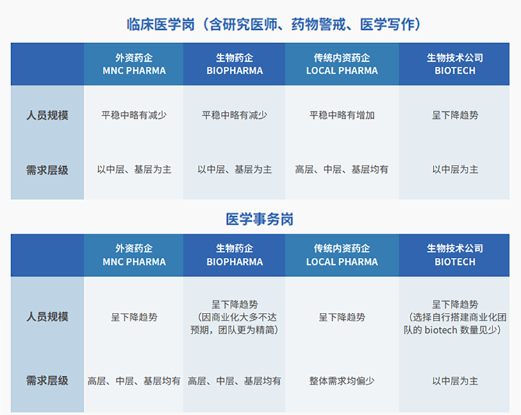 来源：猎头公司凯发k8国际联合医脉同道发布《大健康人才市场观察季刊（总第三期）》