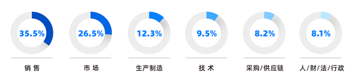 人力资源公司凯发k8国际研究发现，中国制造业企业出海岗位需求已从销售、职能向生产运营、技术研发方向延展